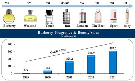 Burberry marketing strategy example